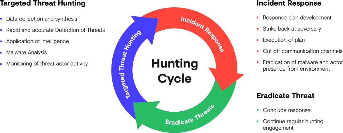 Advanced Persistent Threat Hunting Cycle – (1) Targeted Threat Hunting, (2) Cyberattack Breach Incident Response, (3) Eradicate Threat